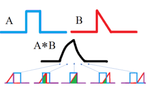 Properties of Convolution Integrals