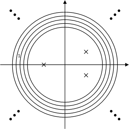 Properties of z- Transform