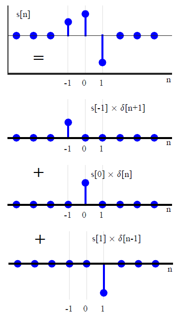 Properties of Convolution sum