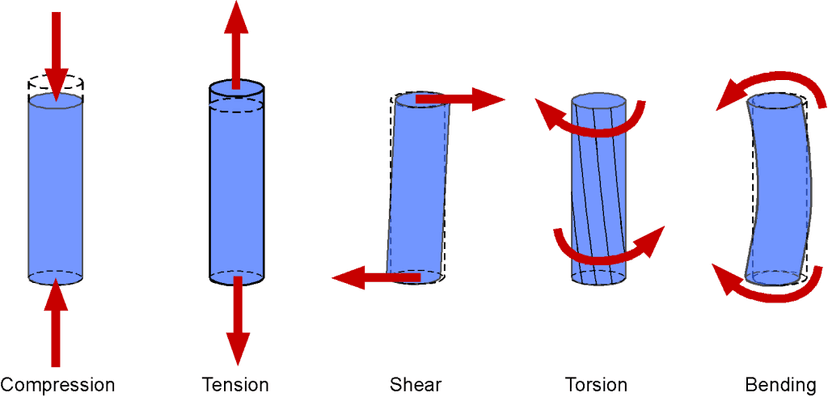 Tension, Compression and Shear Loading