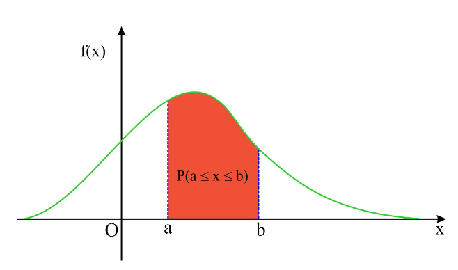 Continuous Random Variables and Distribution Functions